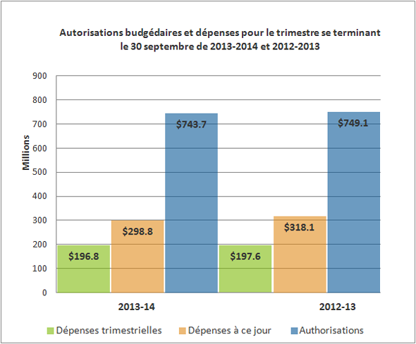 Graphique réprésentant l'Autorisation budgédaires et dépenses pour le trimestre se terminant le 30 septembre de 2013-2014 et 2012-2013