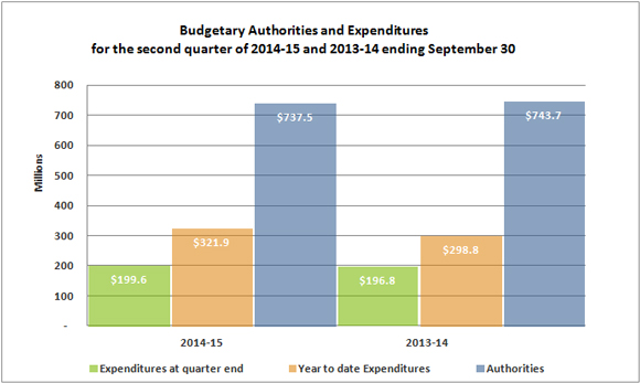 Highlights of fiscal quarter and fiscal year to date results