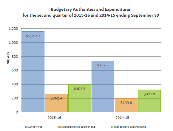 Quarterly financial report for the quarter ended September 30, 2015
