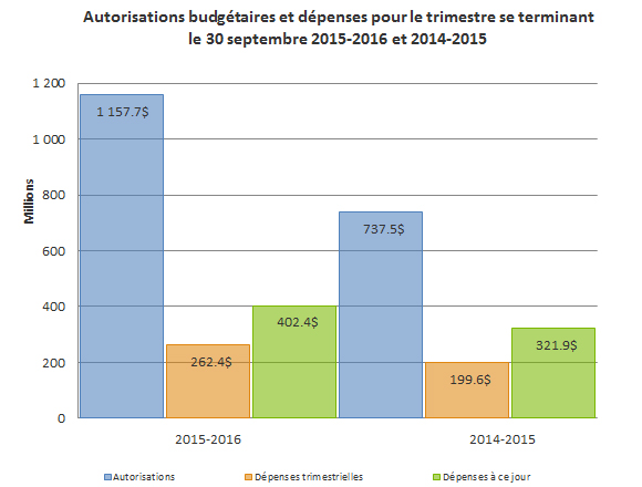 Rapport financier trimestriel pour le trimestre qui s’est terminé le 30 septembre 2015