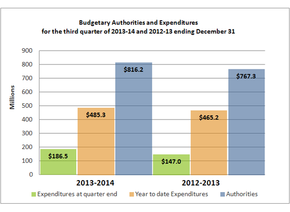 Budgetary Authorities and Expenditures Graph