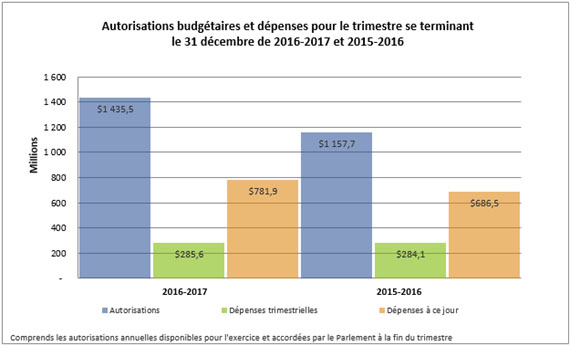Autorisations budgétaires et dépenses pour le trimestre se terminant le 31 décembre de 2016-2017 et 2015-2016