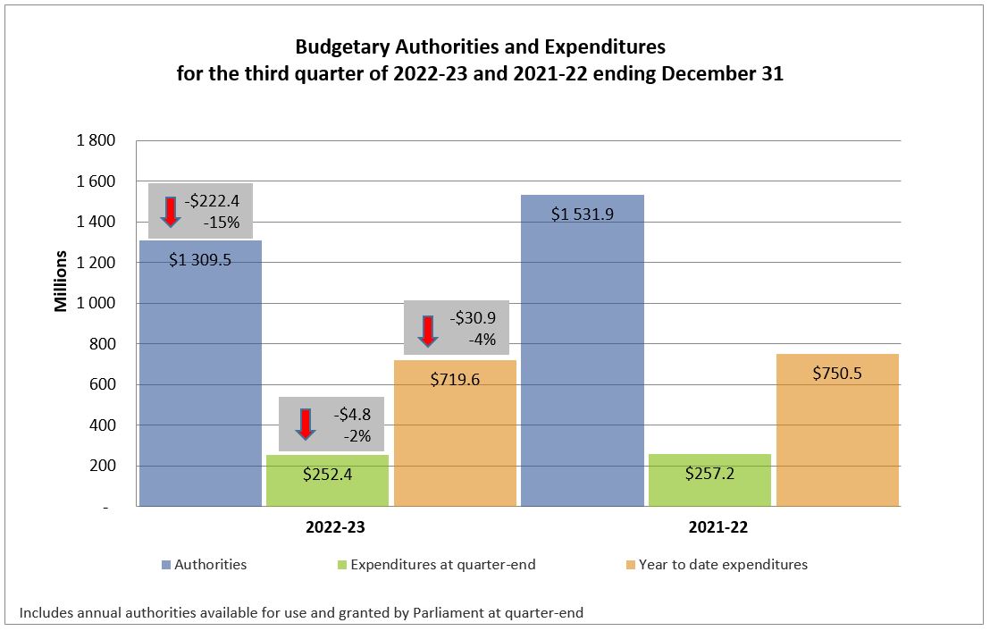 Budgetary Authorities and Expenditures for the third quarter of 2022-23 and 2021-22 ending December 31 — Text version follows