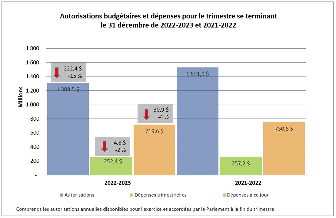  Autorisations budgétaires et dépenses pour le trimestre se terminant  le 31 décembre de 2022-2023 et 2021-2022 — La version textuelle suit