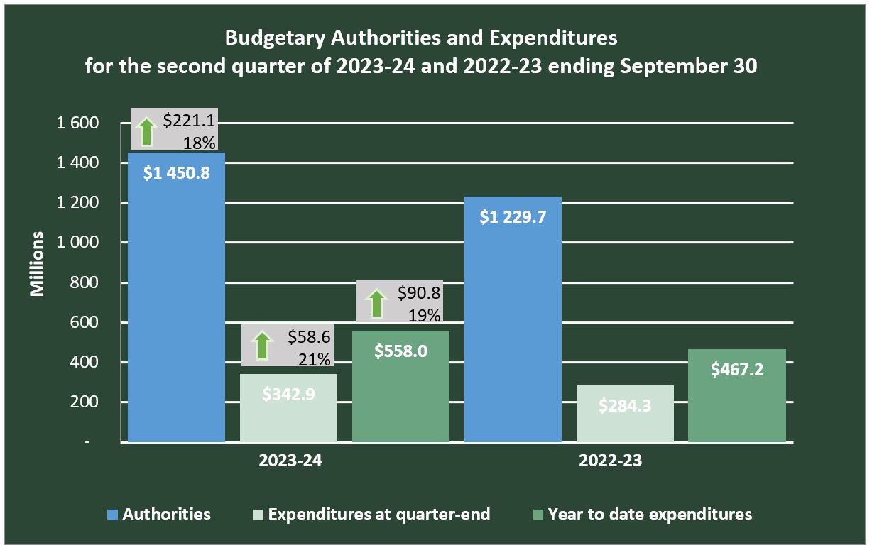 Budgetary authorities and expenditures for the second quarter of 2023-24 and 2022-23 ending September 30 — Text version follows.