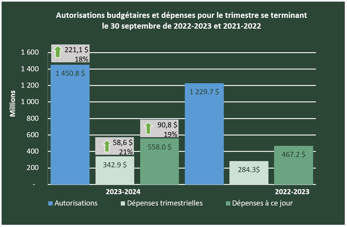 Autorisations budgétaires et dépenses pour le trimestre se terminant le 30 septembre de 2022-2023 et 2021-2022 — Version textuelle suit.