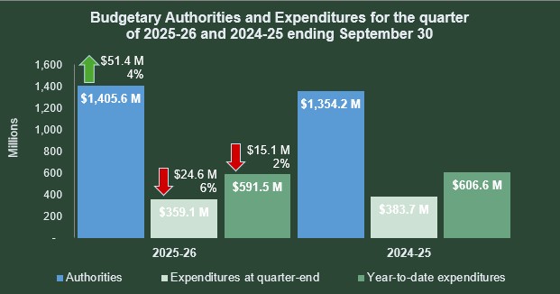Bar chart comparing 2025–26 and 2024–25 authorities and expenditures. Full text description follows.