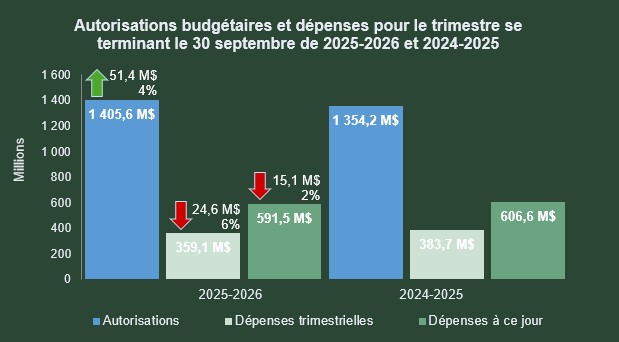 Diagramme à barres comparant les autorités et les dépenses de 2025–2026 et de 2024–2025. La description complète suit.