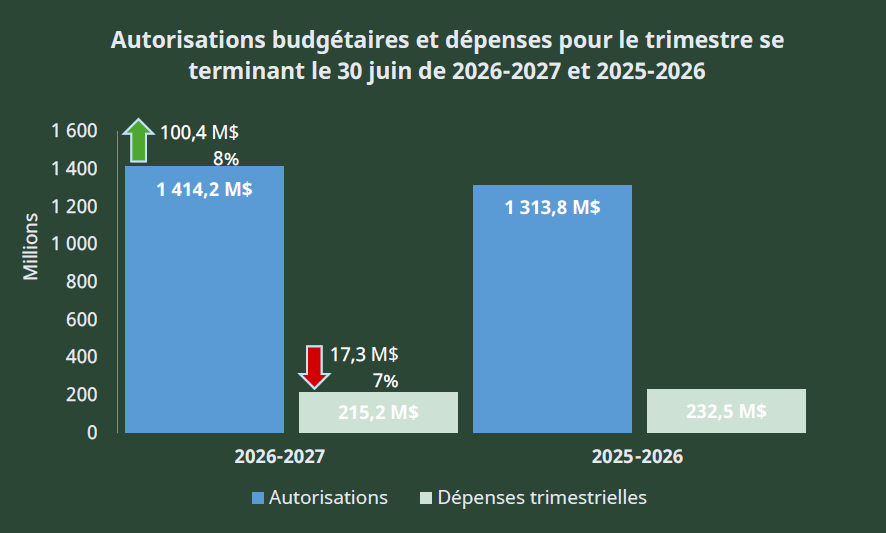 Autorisations budgétaires et dépenses pour le trimestre se terminant le 30 juin de 2026-2027 et 2025-2026, version textuelle suit.
