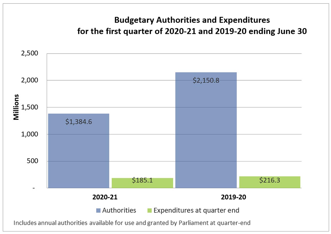 A chart outlining the total authorities available within the Agency as of June 30 of each year as well as the expenditures of the first quarter.