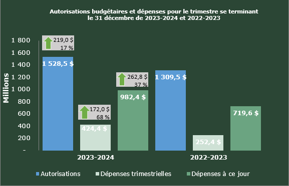 Autorisations budgétaires et dépenses — version textuelle suit