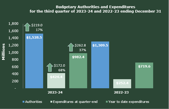 budget authorities graph — text version follows
