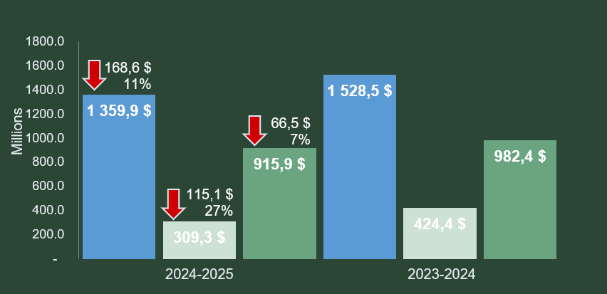 Autorisations budgétaires et dépenses pour le trimestre se terminant le 31 décembre de 2024-2025 et 2023-2024, version textuelle suite.