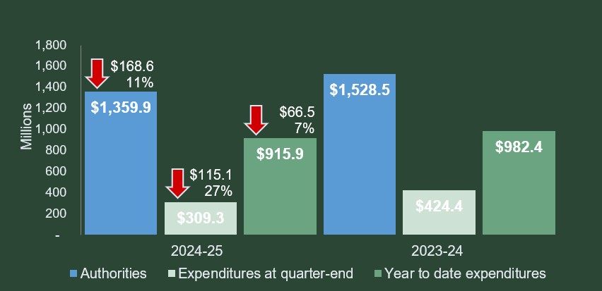 Budgetary Authorities and Expenditures for the quarter of 2024-25 and 2023-24 ending December 31, text description follows