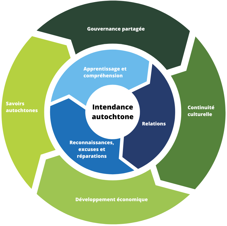 Cadre d’intendance autochtone — la version textuelle suit