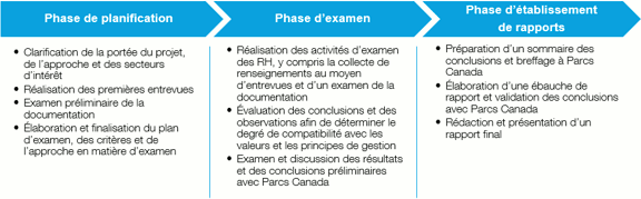 Méthodologie en trois phases