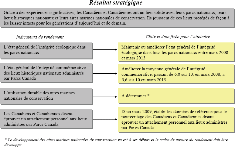 Résultat stratégique