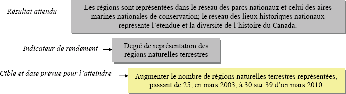Création de lieux patrimoniaux – Indicateur de rendement