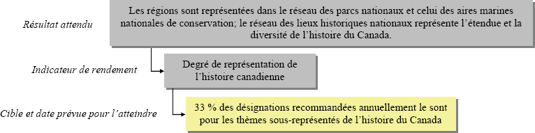 Création de lieux patrimoniaux – Indicateur de rendement