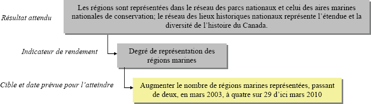 Création de lieux patrimoniaux – Indicateur de rendement
