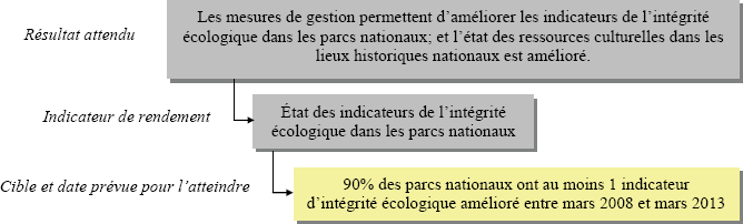 Conservation des ressources patrimoniales – Indicateur de rendement