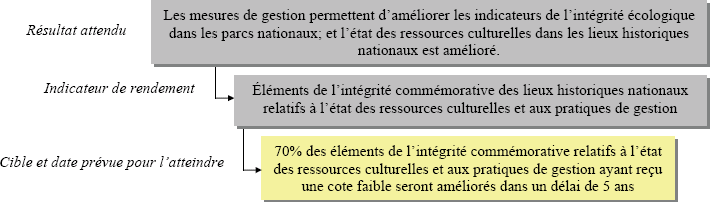 Conservation des ressources patrimoniales – Indicateur de rendement