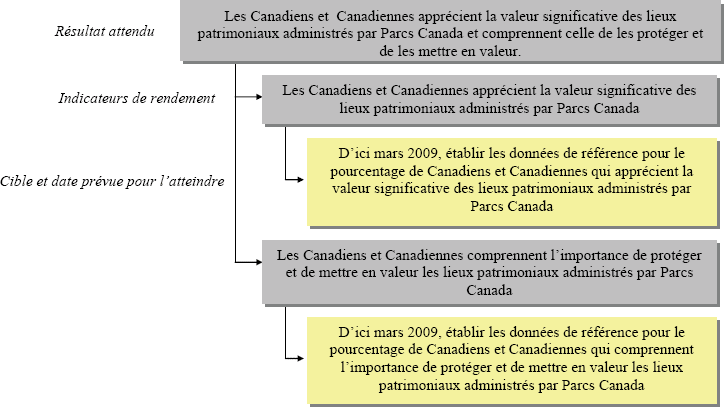 Appréciation et compréhension du public – Indicateur de rendement