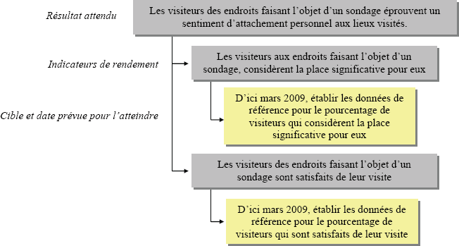 Expérience des visiteurs – Indicateur de rendement