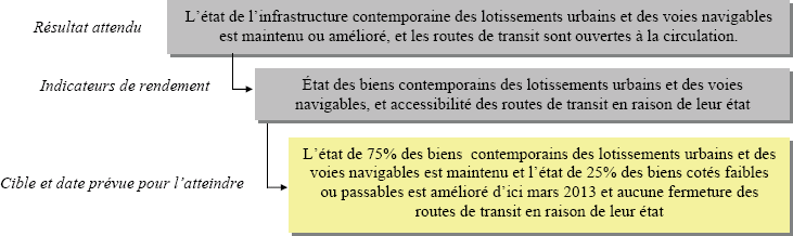 Infrastructure des lotissements urbains et routes de transit – Indicateur de rendement