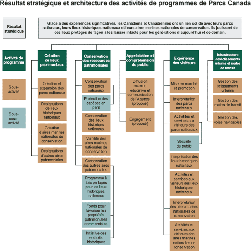 Résultat stratégique et architecture des activités de programmes de Parcs Canada