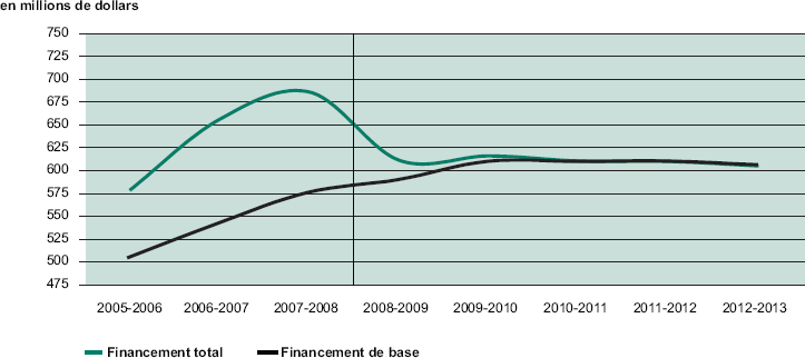 Variations des niveaux de financement de Parcs Canada