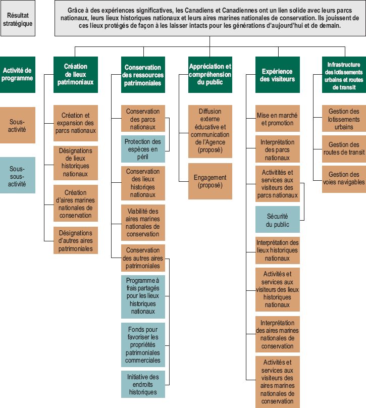 Résultat stratégique et architecture des activités de programmes de Parcs Canada