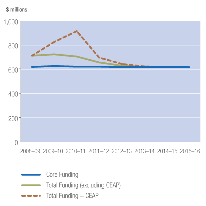 Figure 5 illustrates Parks Canada's funding level trend from 2008-09 to 2015-16
