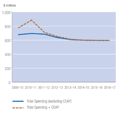 Figure 5 illustrates Parks Canada’s funding level trend from 2009-10 to 2016-17