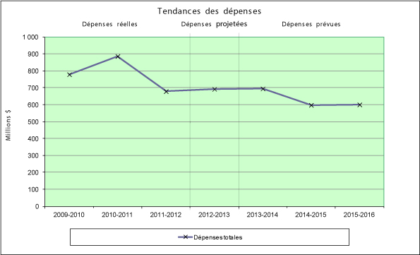 Figure 5 : Profil des dépenses de Parcs Canada