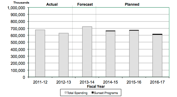 Agency Spending Trend Graph
