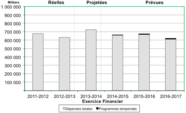 Graphique des tendances relatives aux dépenses d'Agence