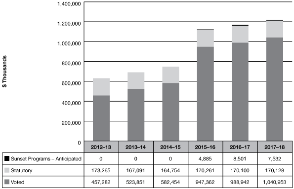 This graph demonstrates data of the Actual and Planned Spending for Parks Canada. A table with data from this graph follows.