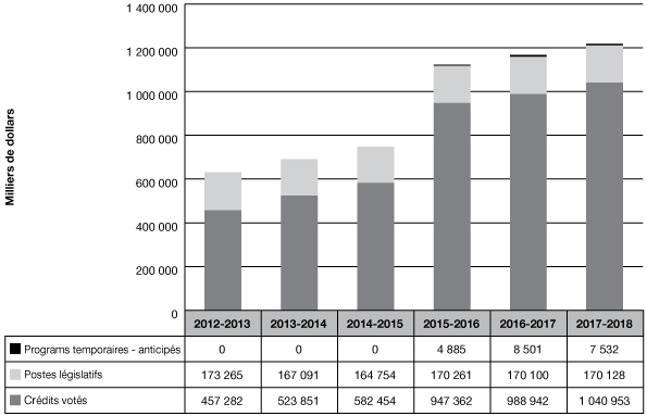 Graphique des tendances relatives aux dépenses d'Agence