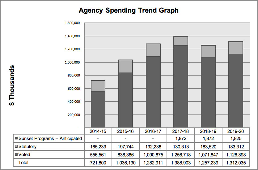 This graph demonstrates data of the Actual and Planned Spending for Parks Canada. A table with data from this graph follows