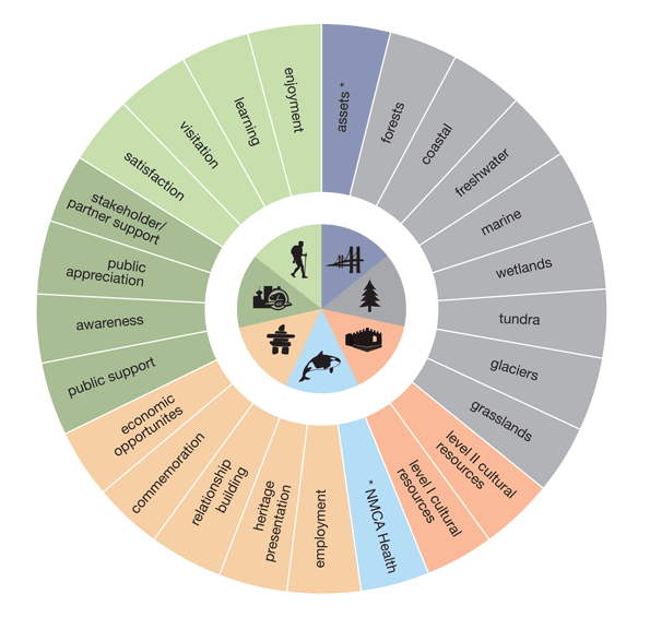 Figure 1: Parks Canada's Indicator Suite