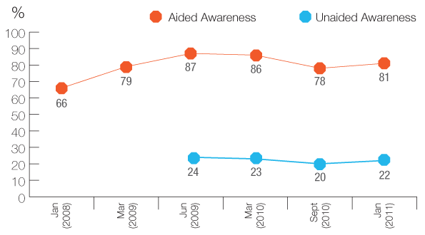 Figure 15: Public Awareness of Parks Canada