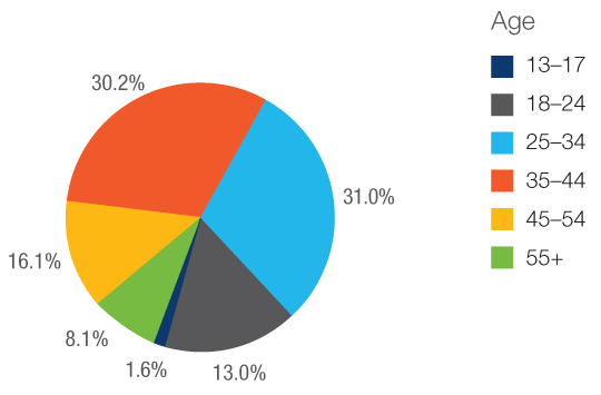 Figure 16: Parks Canada Facebook “Likes” by Age