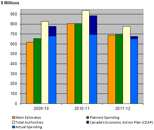 Graph - Spending Trend