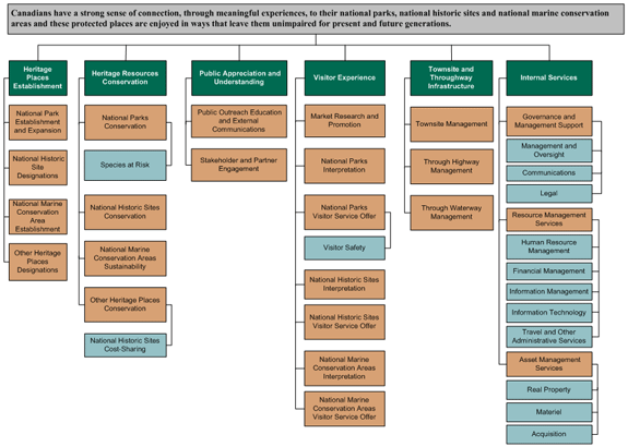 Flowchart - Strategic Outcome and Program Activity Architecture