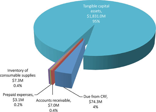 Pie Chart - Assets