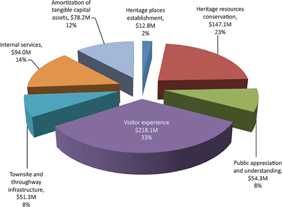 Pie Chart - Expenses by Program