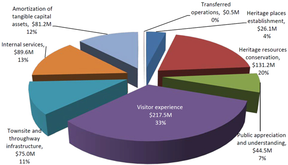 Expenses by Program
