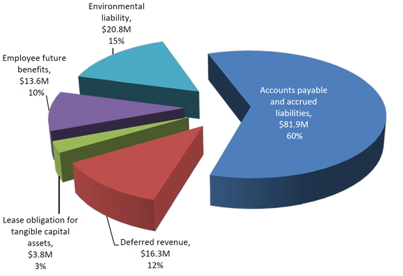Liabilities