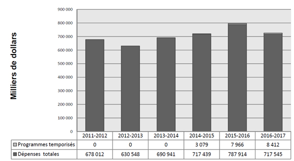 Agency Spending Trend Graph